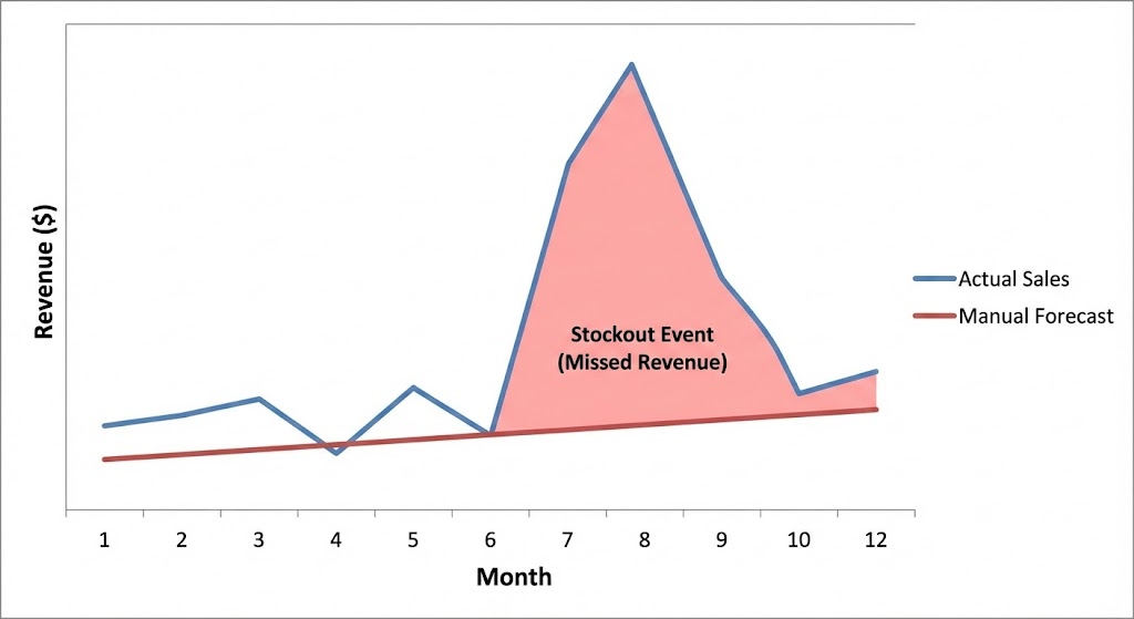 Manual forecasting errors
